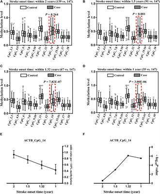 ACTB Methylation in Blood as a Potential Marker for the Pre-clinical Detection of Stroke: A Prospective Nested Case-Control Study